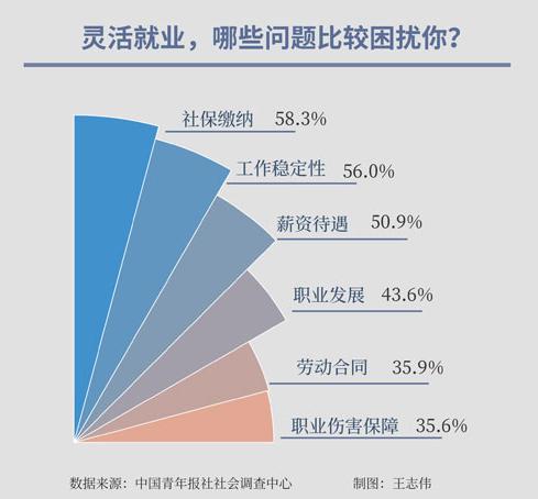 中青报调查称：社/保/缴/纳/是困扰灵活就业者的首要问题
作为一个灵活就业人员，