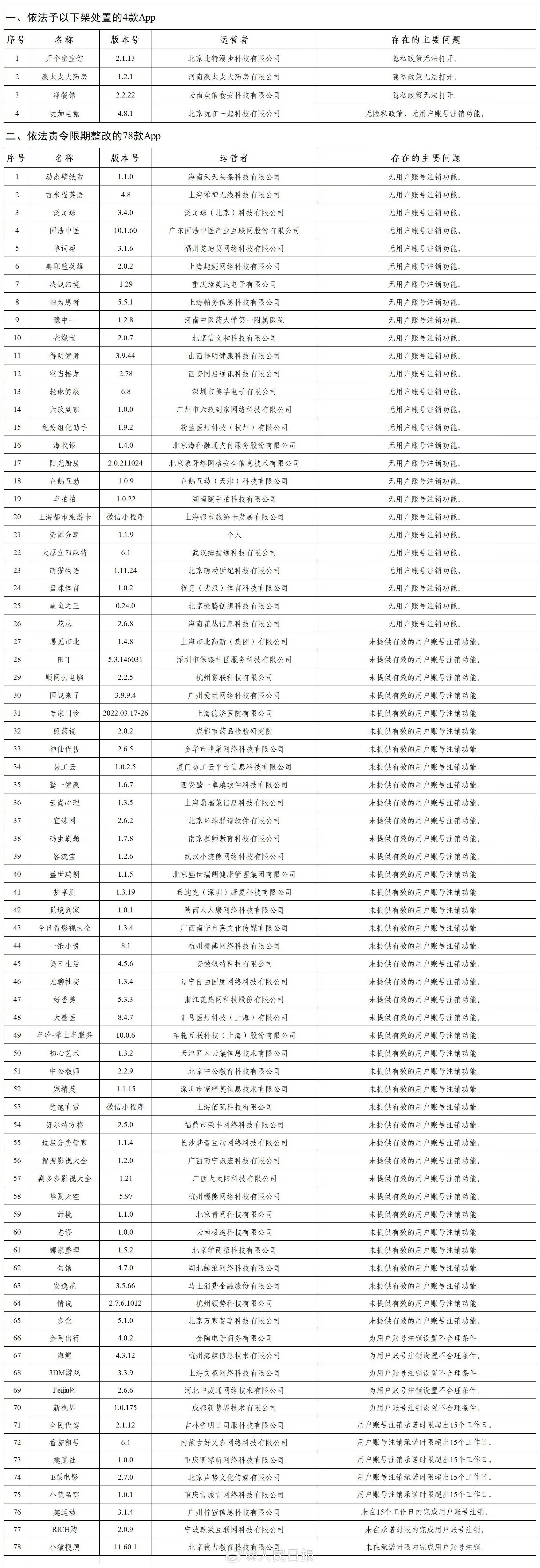 国家网信办查处82款违法违规APP 违规app？看看有没有你常用的[doge] 