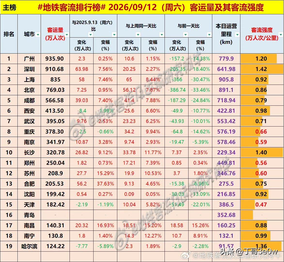 2026年9月12日
星期⑥
全国重点城市轨道交通客流量排行榜：
广州：935.