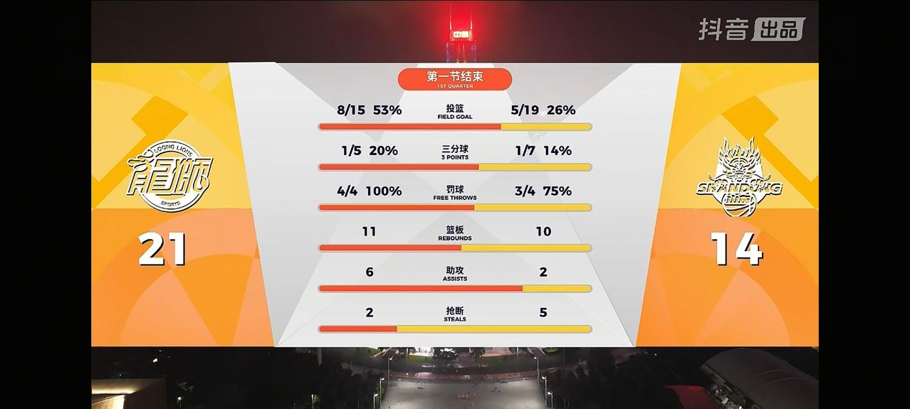 山东高速这个假期休大了！第一节全体都不在状态，尤其三外援，打得真臭！第一节山东高