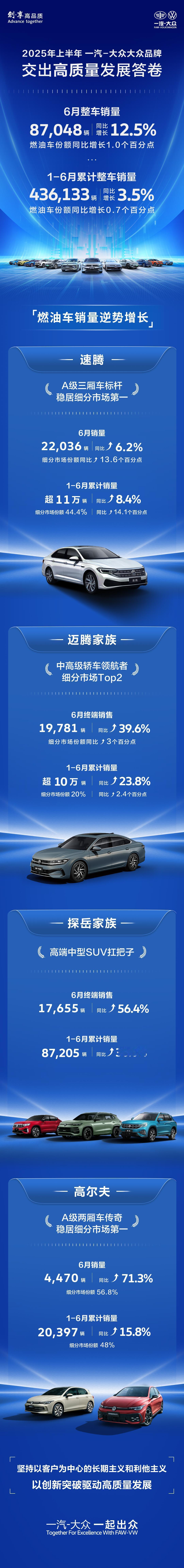 一汽-大众大众品牌
燃油车跑赢大盘坚定做头部
主销车强势增长持续霸热榜
每一份销