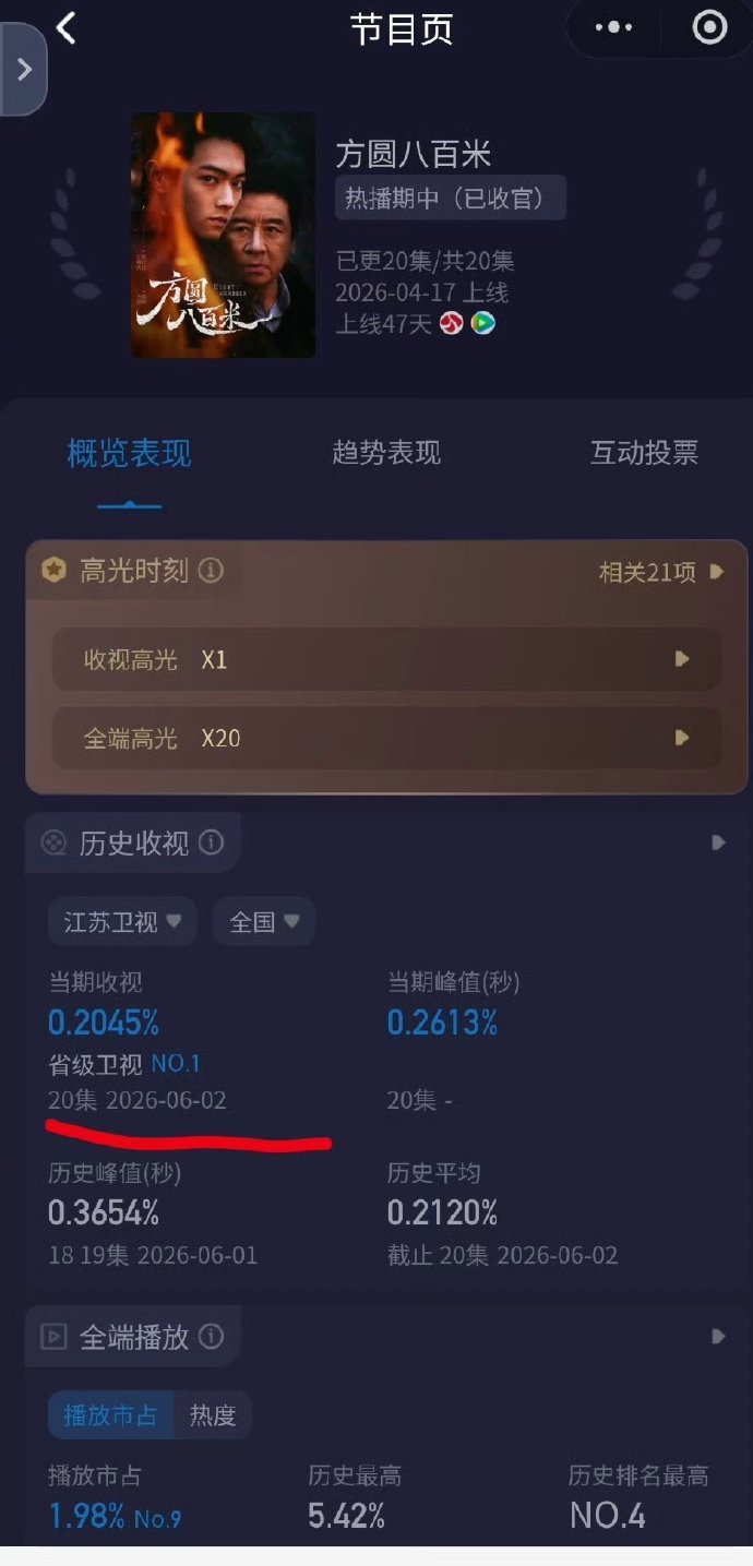 许凯《方圆八百米》今晚第20集大结局，单更依旧峰值0.2613%，江苏卫视第一，