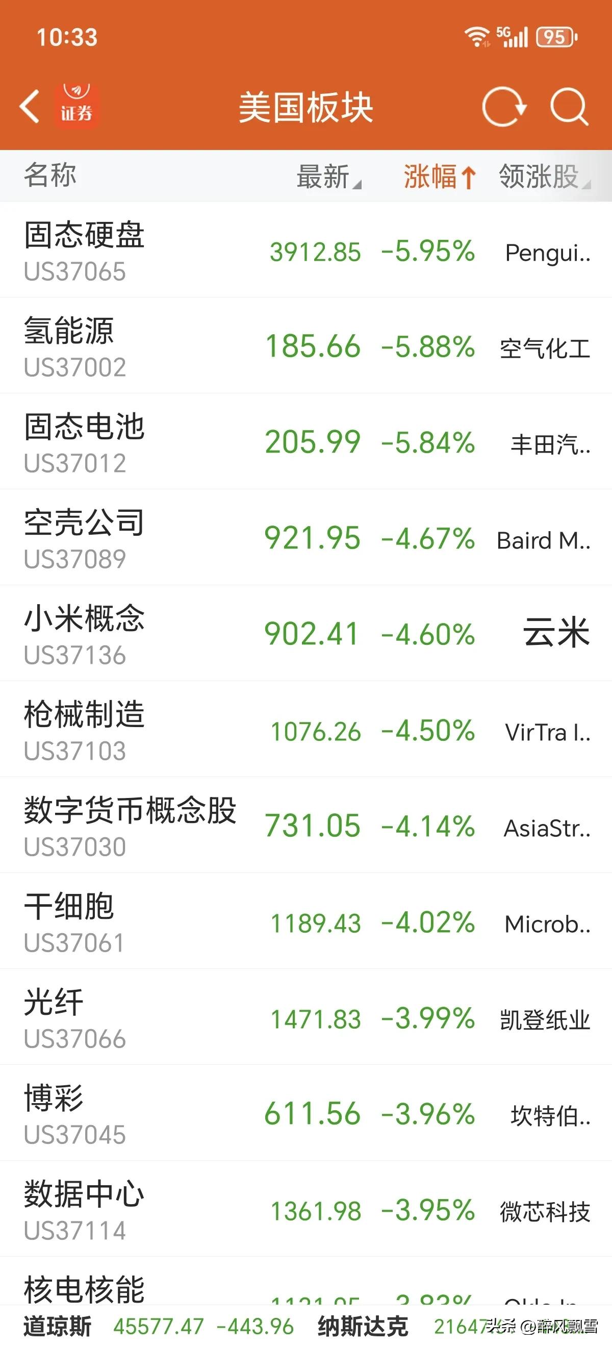 美市集体深蹲
美股三大指数集体下挫，纳指跌2.01%，道指、标普500分别跌0.