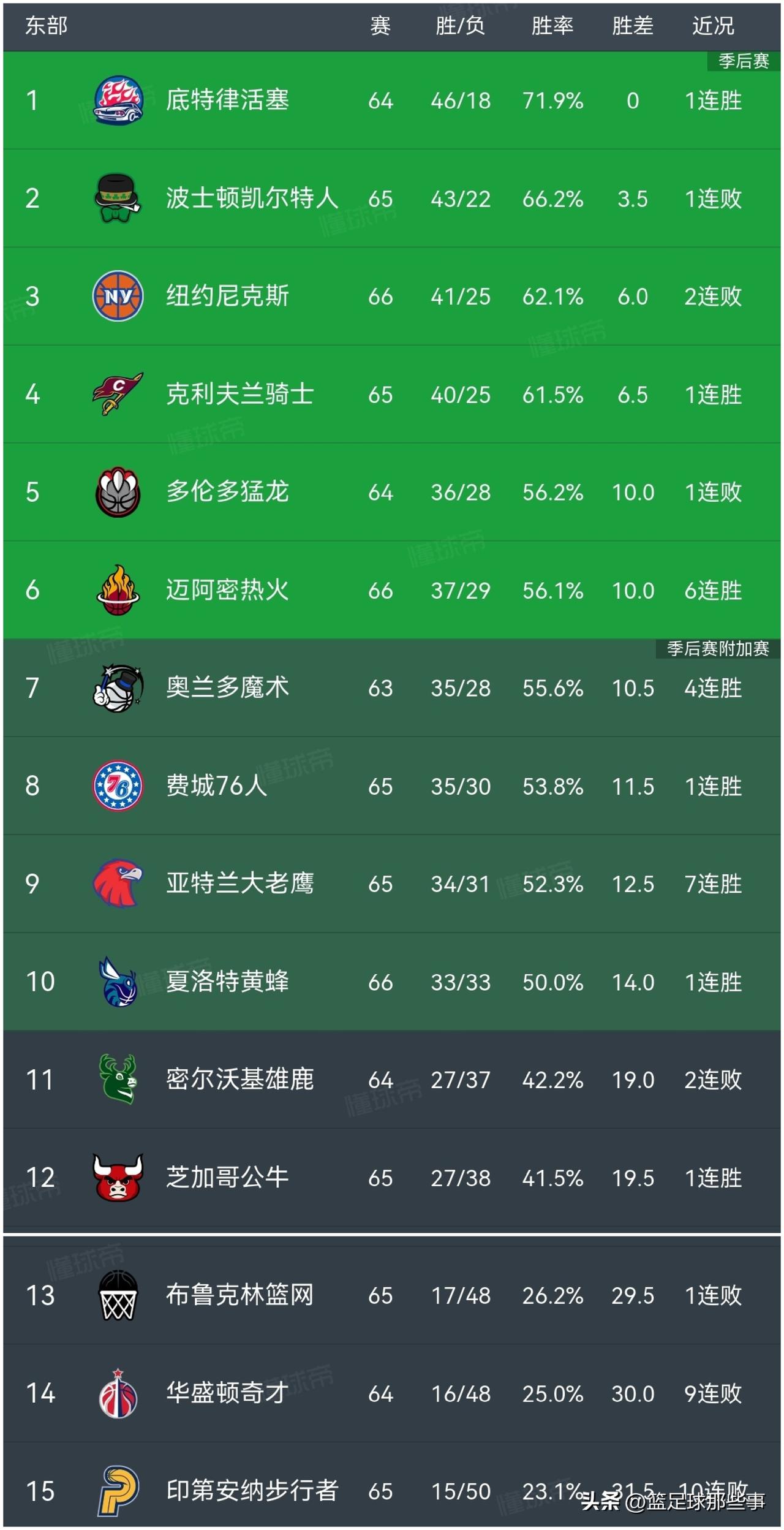 NBA东部最新积分榜：
✅热火大胜奇才6连胜升至第6，阿德巴约爆砍83分现役第1