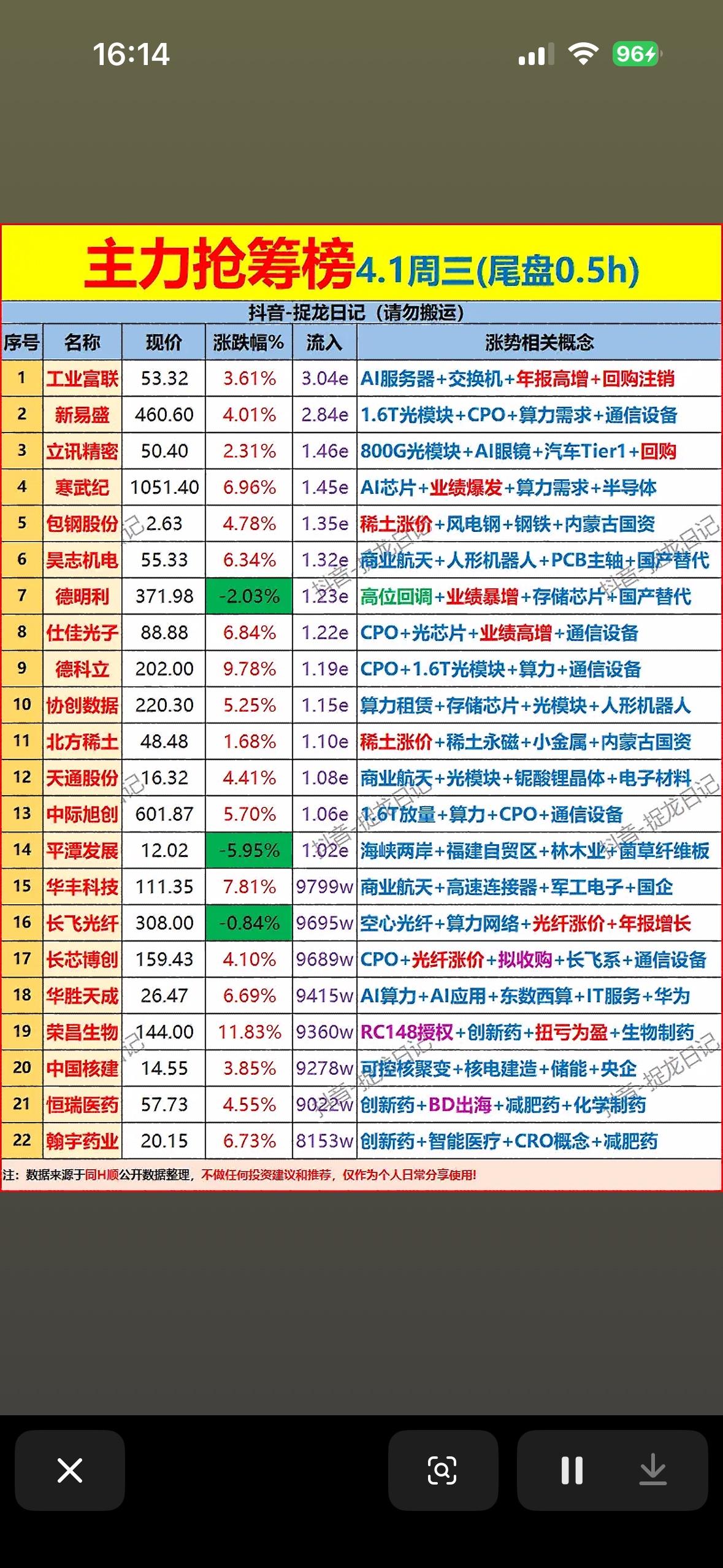 4.1周三甲（尾盘0.5h），强势股排行揭晓！📈📈📈