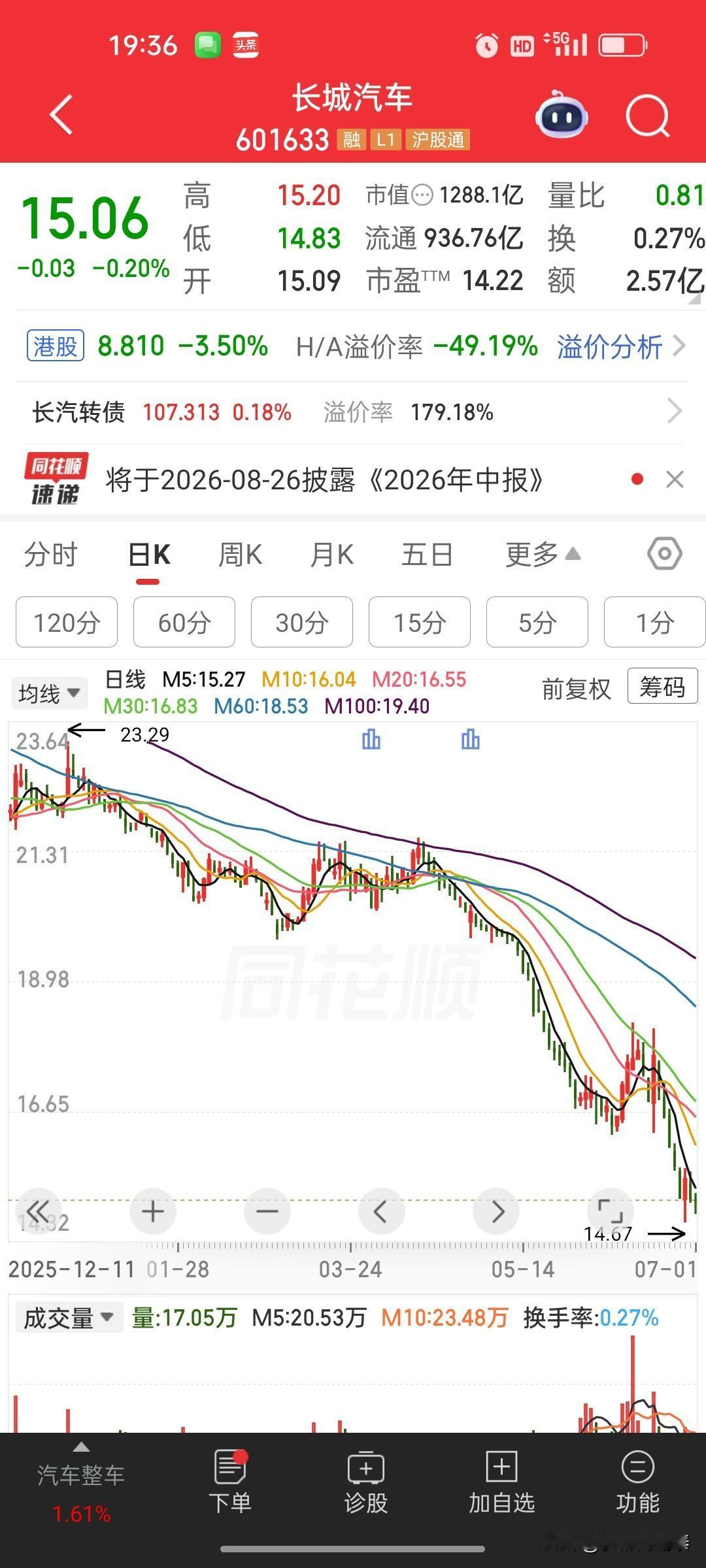 长城汽车：2026年6月销量10.81万台，同比下降2.36%
 
格隆汇7月1