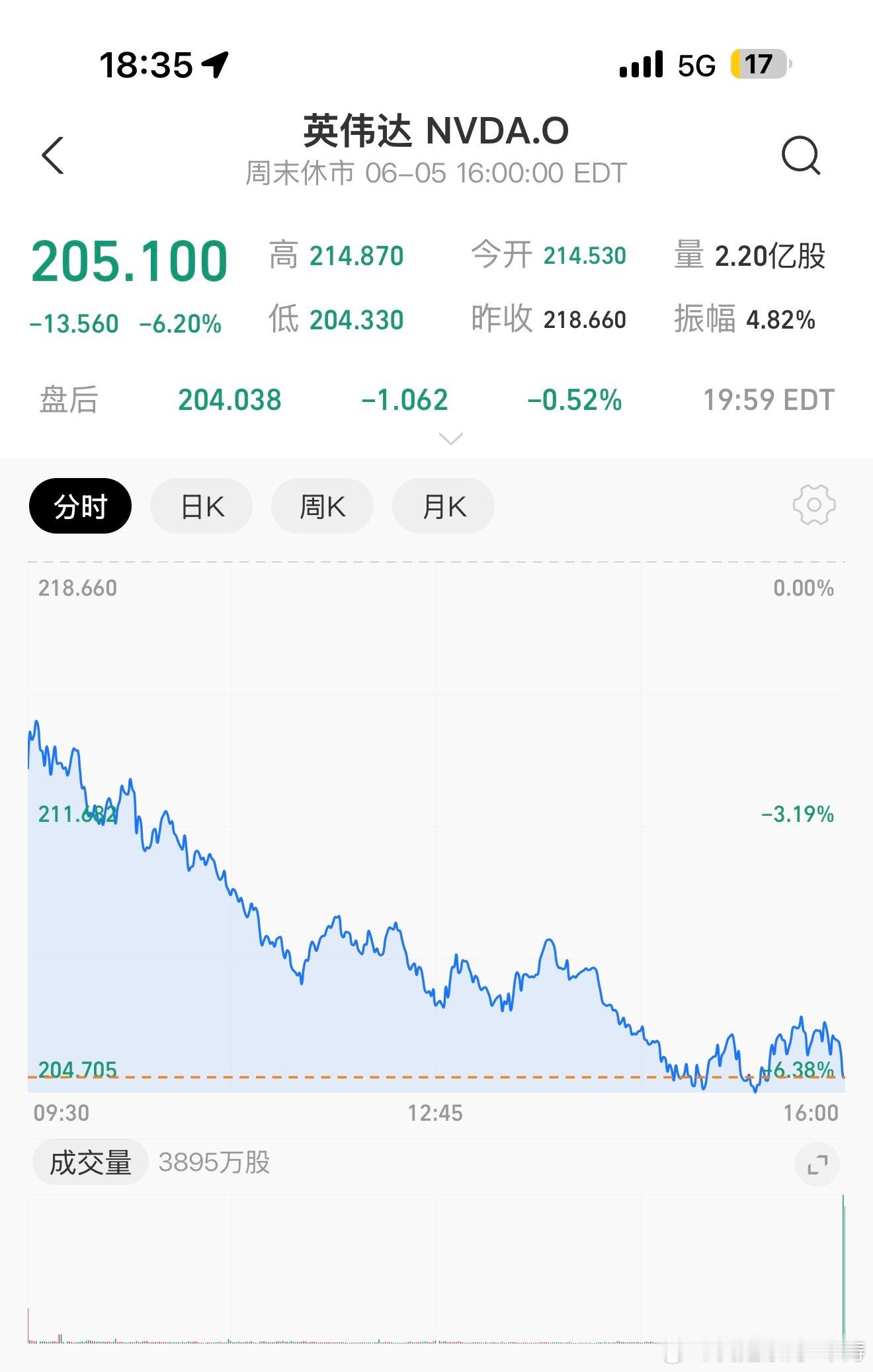 英伟达市值一夜蒸发2.2万亿英伟达跌超6%，英伟达总市值一夜蒸发3283.6亿美