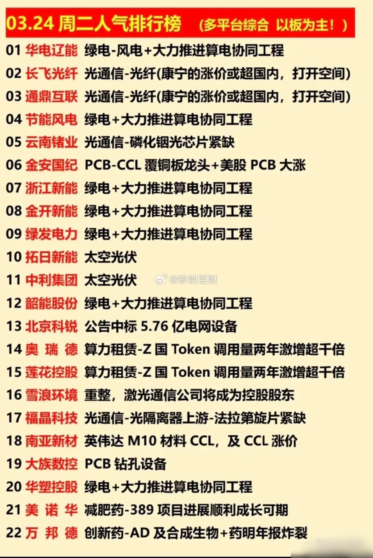 今日（3.24）多平台人气榜梳理！今日人气榜以涨停个股为核心，绿电+算电协同是绝