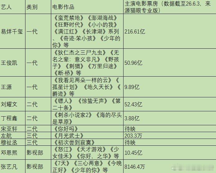 一张图看懂时代峰峻的电影野心 从顶流偶像转型院线演员，千玺、王俊凯、刘耀文用票房