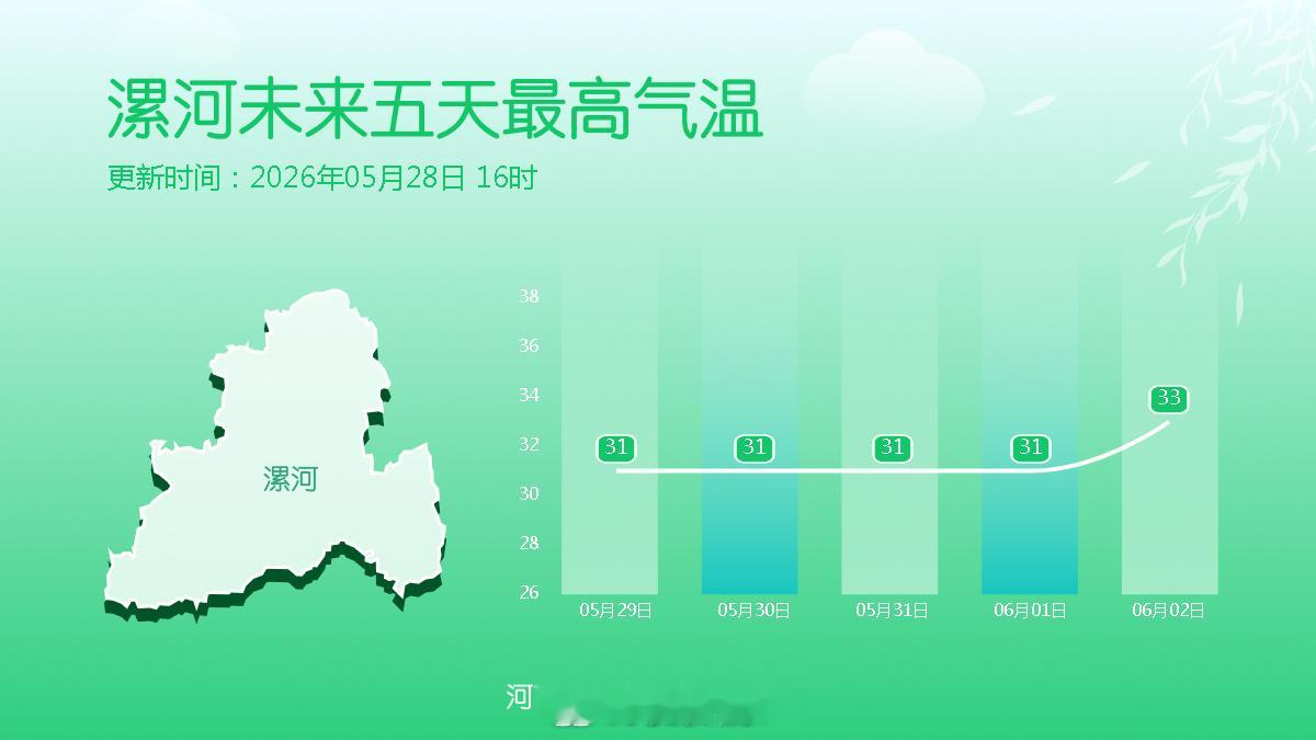 十八地市未来五天最高气温 未来五天多地最高气温开启升温通道，30℃+晴热天气陆续