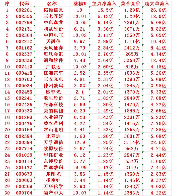 8月26日开盘45分钟，主力资金“买入的 ”的30名单一览！

序 名称 主力净