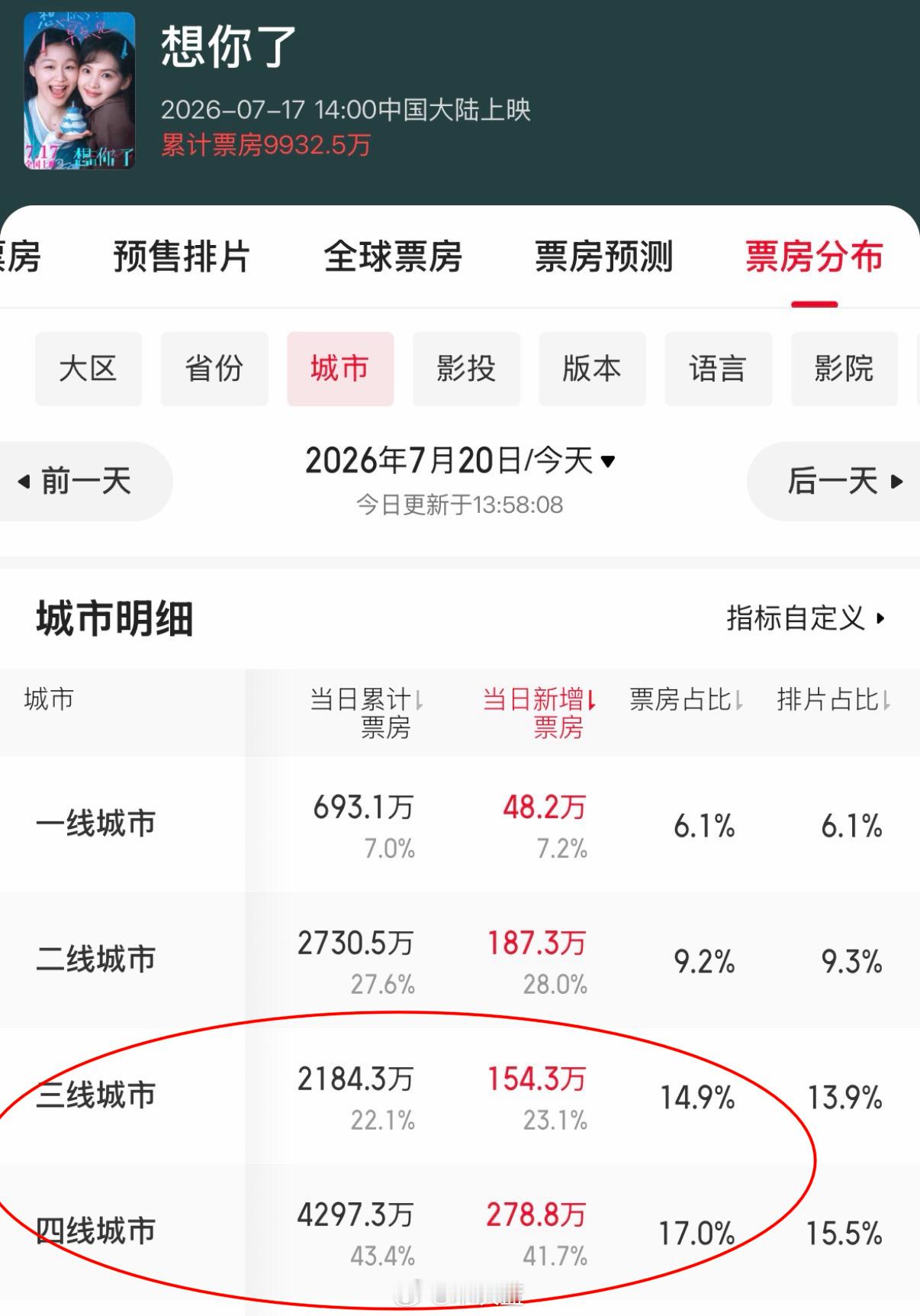 想你了票房破亿章若楠在下沉市场的影响力真的好惊人～ 
