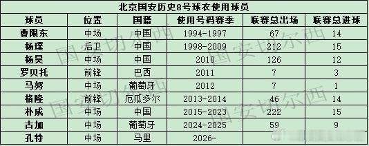 【国安历史上身披8号球衣的球员】  来自马里的中场孔特正式加盟球队，将接替古加，