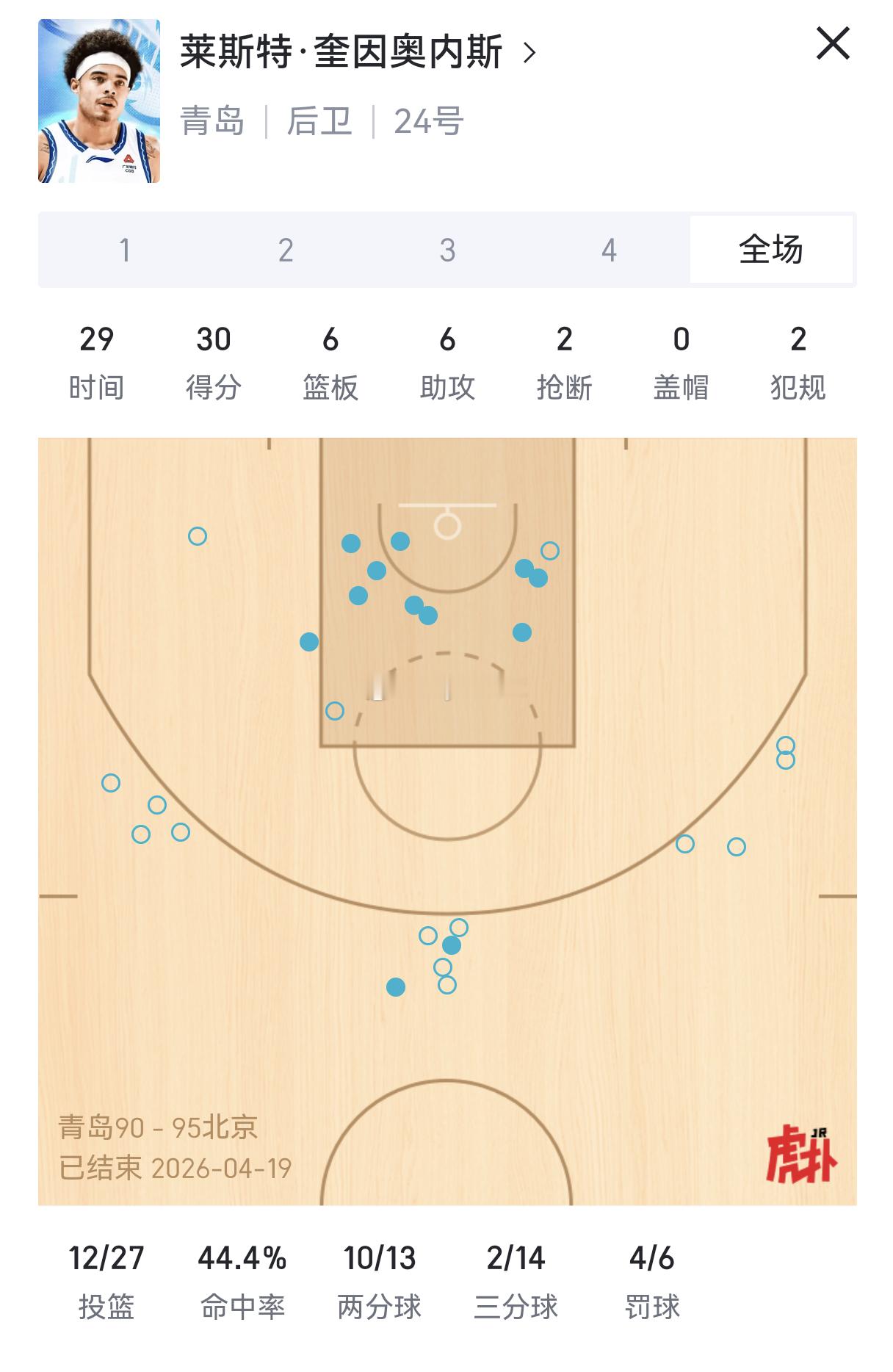 上一场青岛在首钢主场惨败对手，而今天韦胖受伤，克劳福德被裁，青岛只能三外援出战，