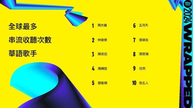 Spotify全球最多串流收听次数华语歌手（2024）周杰伦｜林俊杰｜陈奕迅｜周