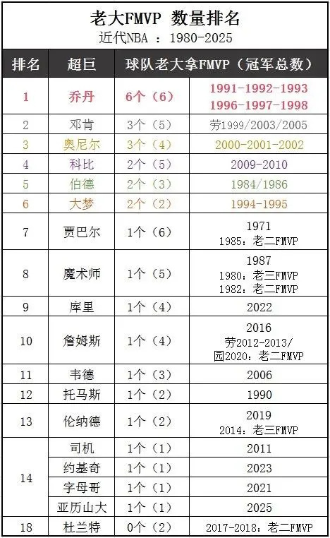来了！詹姆斯只有一个老大冠军！[允悲][允悲][允悲] ​​​