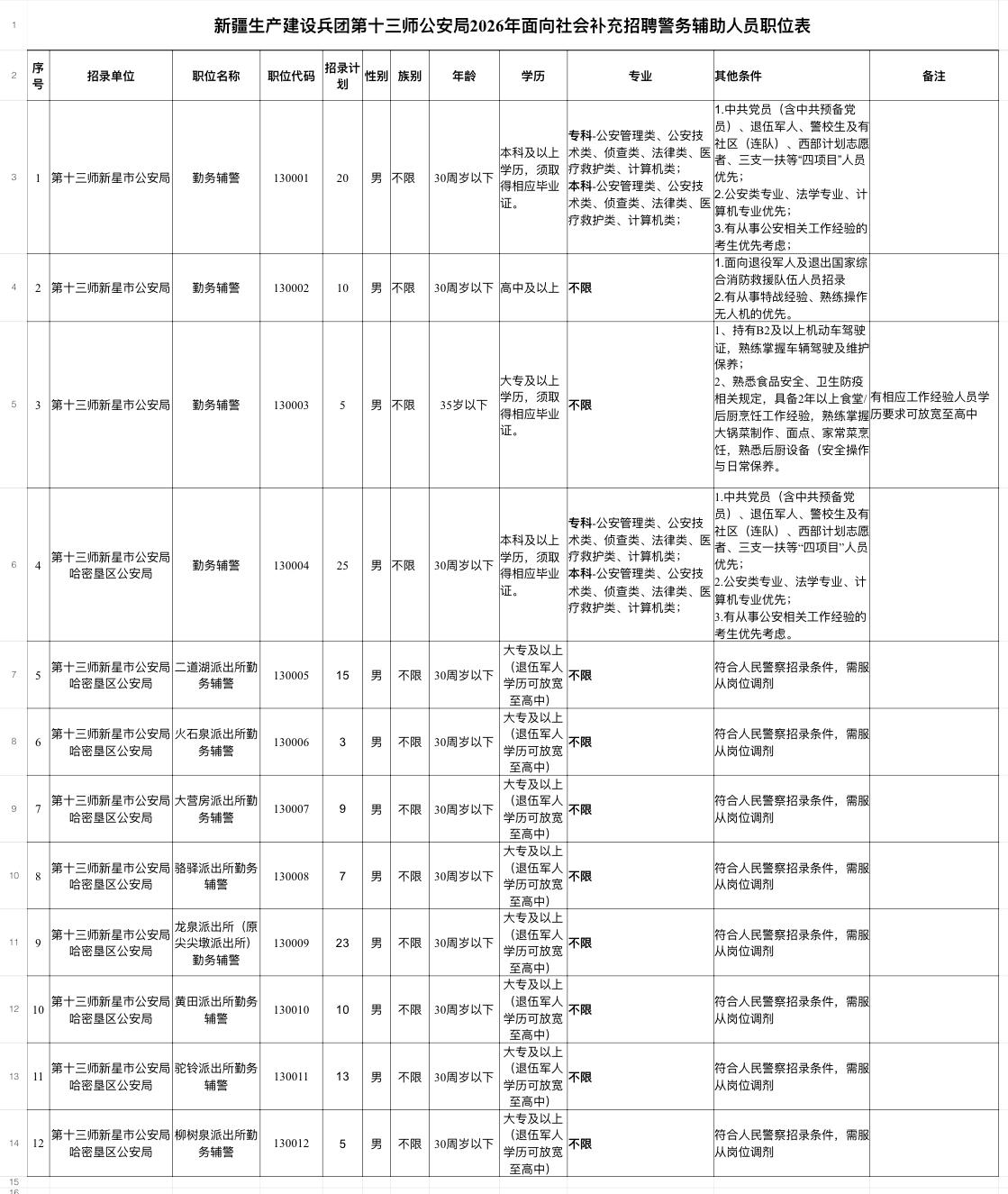 新疆新星市👮‍♂️招145人！大专可报！

🔹单位名称: 第十三师新星市公安