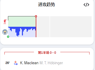 利物浦女足 霍宾格受伤下场，只要不是大比分输给曼城，就不会垫底，因为西汉姆也输给