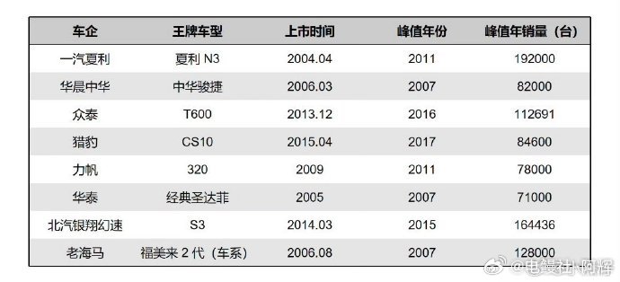 8家老牌车企永久退市大v聊车 看到很多熟悉的名字，理想的老壳子-力帆;小鹏的老壳