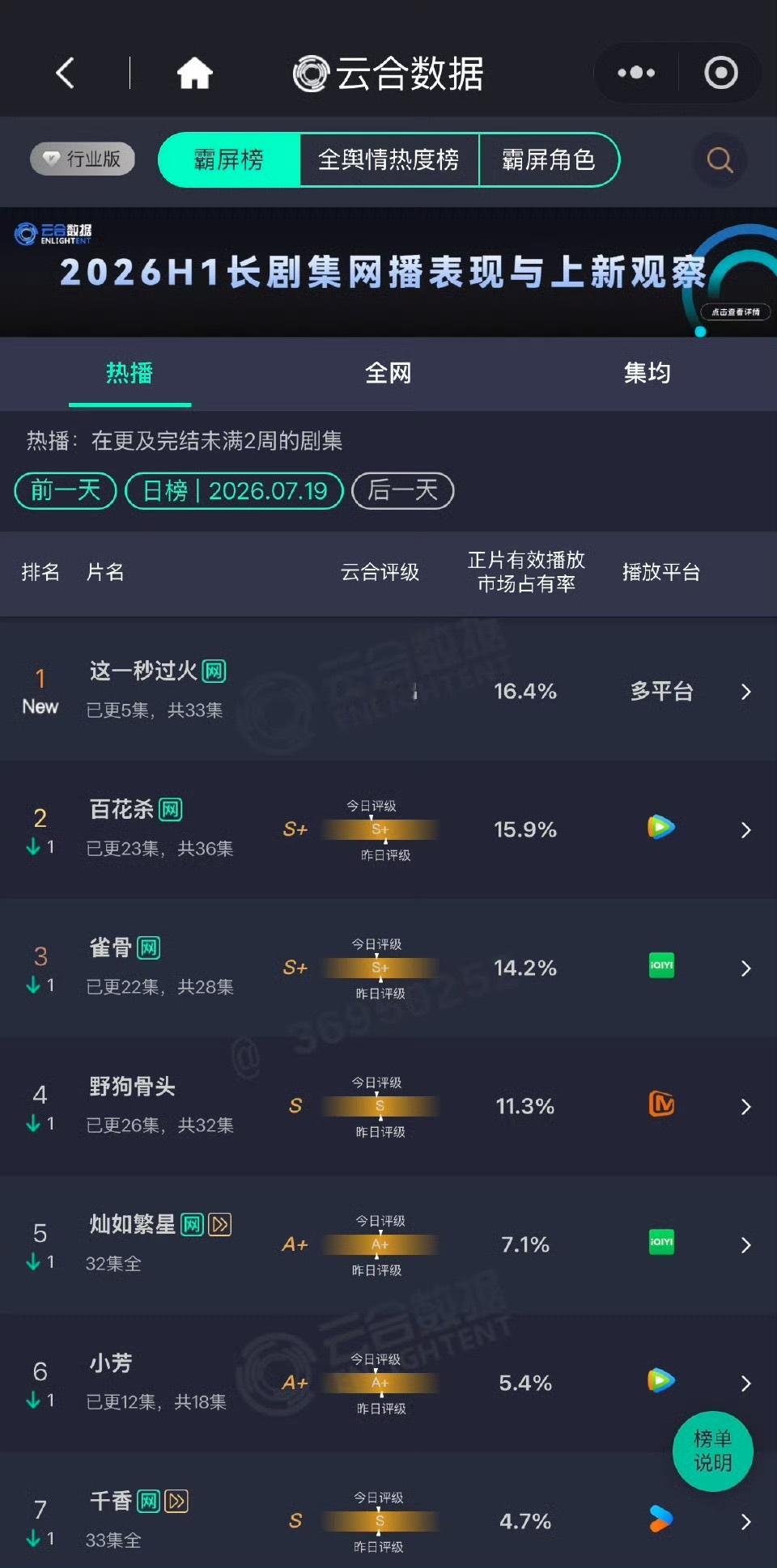 娱乐张凌赫王楚然这一秒过火高开登顶这一秒过火首日高开登顶 哇塞哇塞 