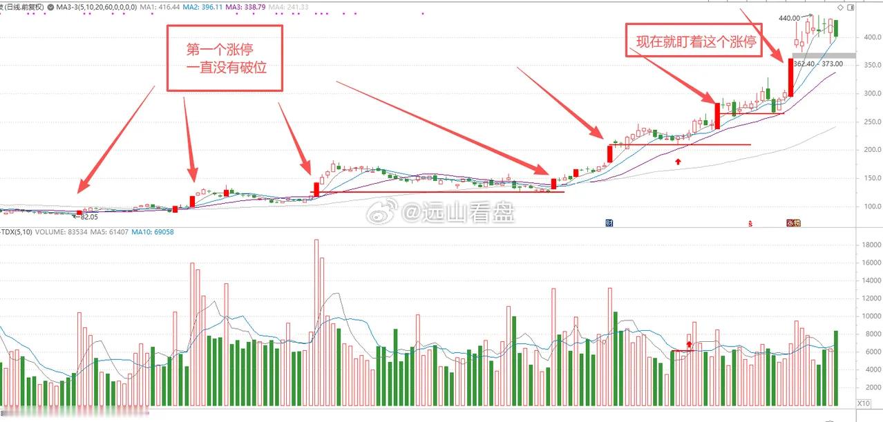什么是好的股票？好股票是一浪一浪往上涨的大阳起来后，回调没有破位破位就要先出来，
