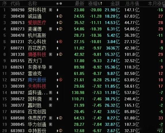今天A股跌幅榜跌停股，清一色的脑机接口概念股，诚益通大跌11CM，爱朋医疗大跌1