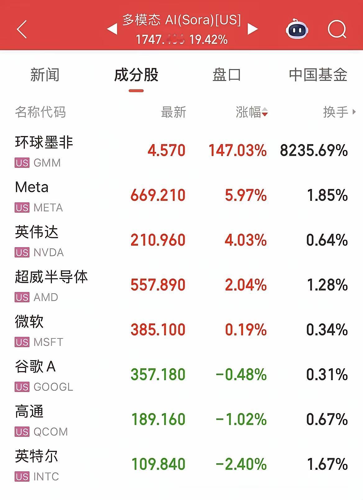 昨晚美股的多模态AI概念炸了——环球墨菲直接暴涨147%，整个板块涨超19%，看