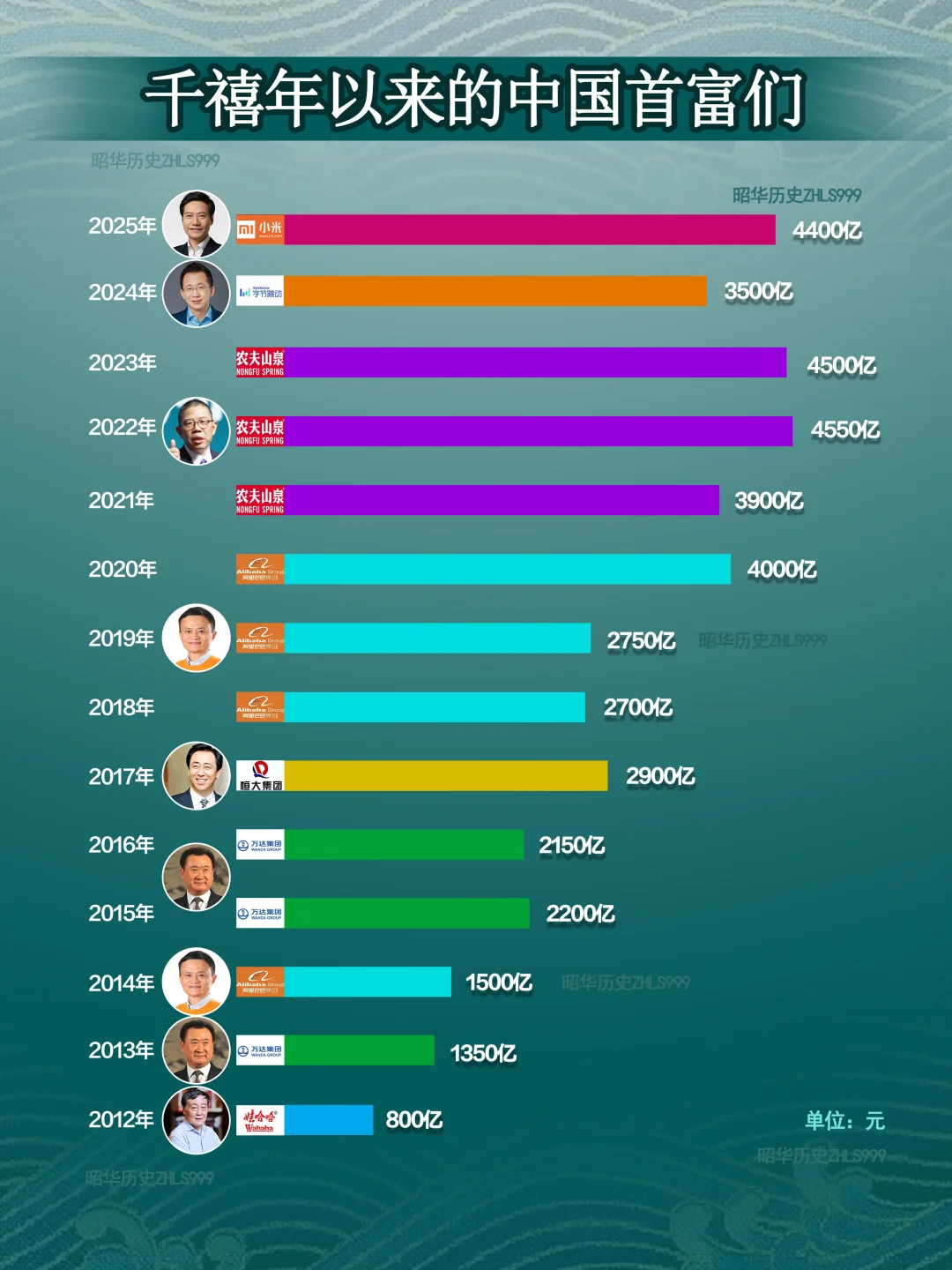 新中国首富的更替极简史