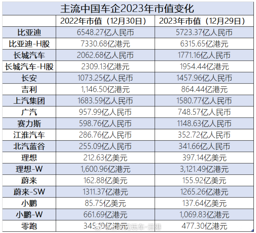 华为金字招牌力量强大，理想靠一己之力股市开花，主流中国车企2023年市值变化！ 