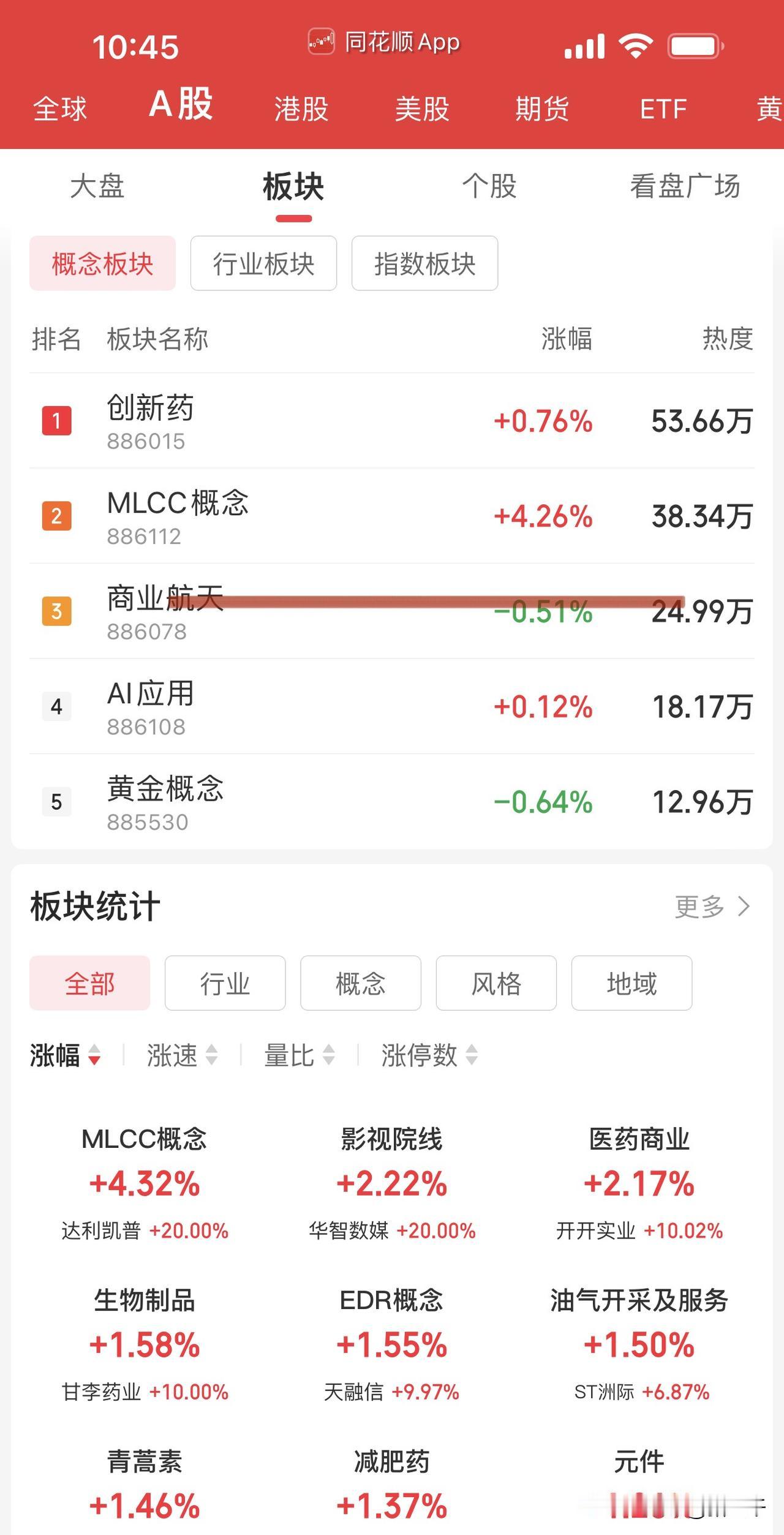 盘面大概率走轮动了！
早盘科技在经历拉锯后，
在新股N超纯大涨带领下全面胜出，
