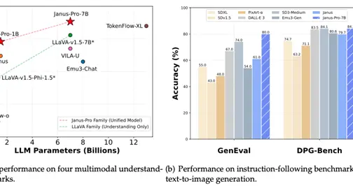 DeepSeek深夜发布全新多模态大模型 性能碾压OpenAI