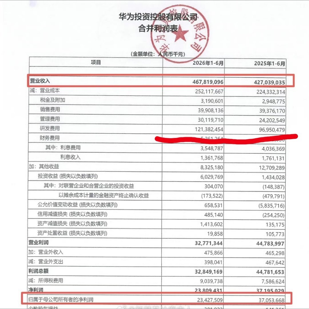 华为上半年营收4678亿元半年研发费用恐怖如斯 ​​​