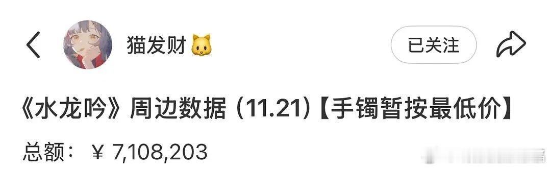 《水龙吟》周边销量统计，总金额710万，罗云熙单人575万，没想到水龙吟热播期还
