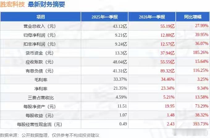 胜宏科技（300476）2026年一季报简析：营收净利润同比双双增长，盈利能力上