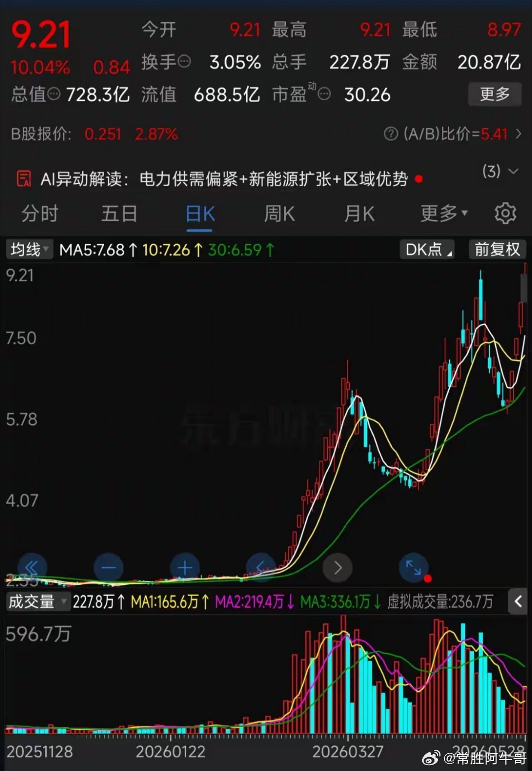 四连板！缩量新高，728亿市值又直接干涨停了！今天直接涨停价开，瞬间砸到8.97