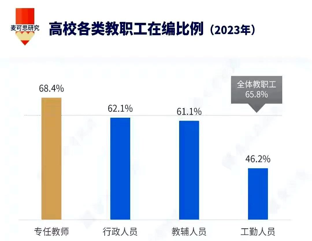 都以为进了大学就稳了？快醒醒吧，铁饭碗早就不铁了！
去年教育部数据明摆着，全国高