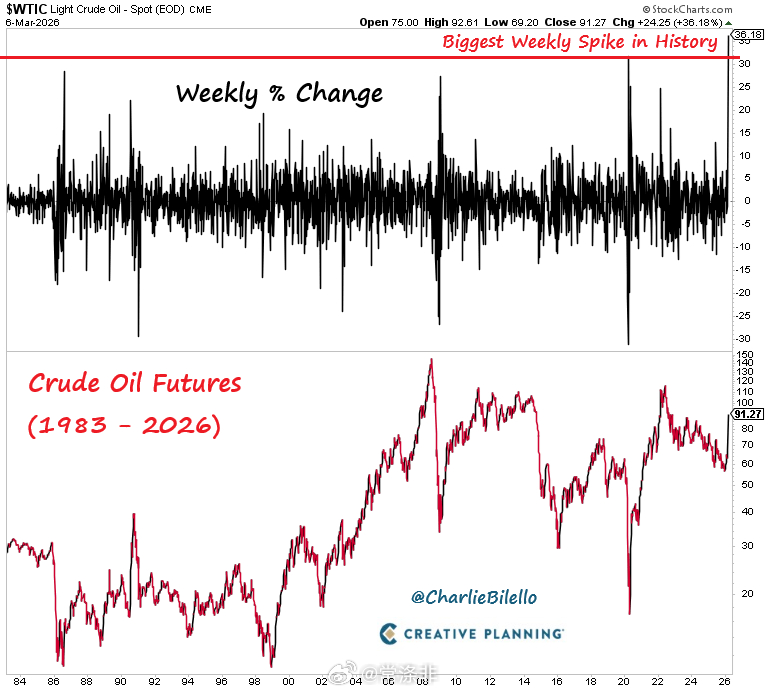 原油期货于1983年开始交易。 上周36%的涨幅是迄今为止我们见过的最大单周涨幅