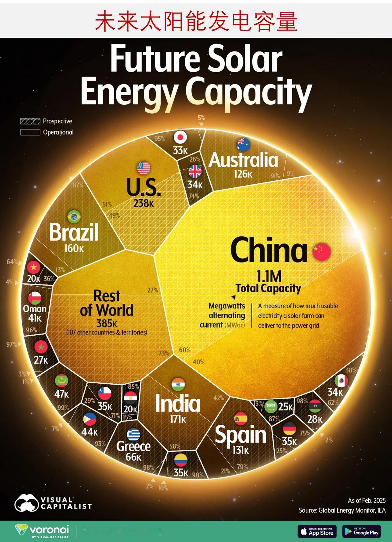 各国未来的太阳能发电容量，中国遥遥领先

全球太阳能能源格局正在迅速发生变化，各