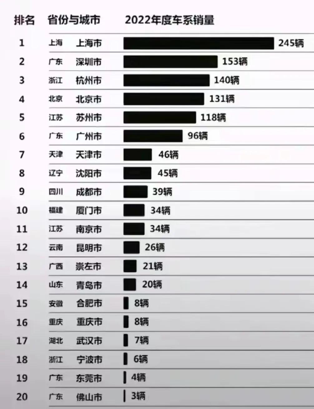法拉利国内城市销量前20名
广西崇左在全年有21辆法拉利出售，国内销量排名依次是