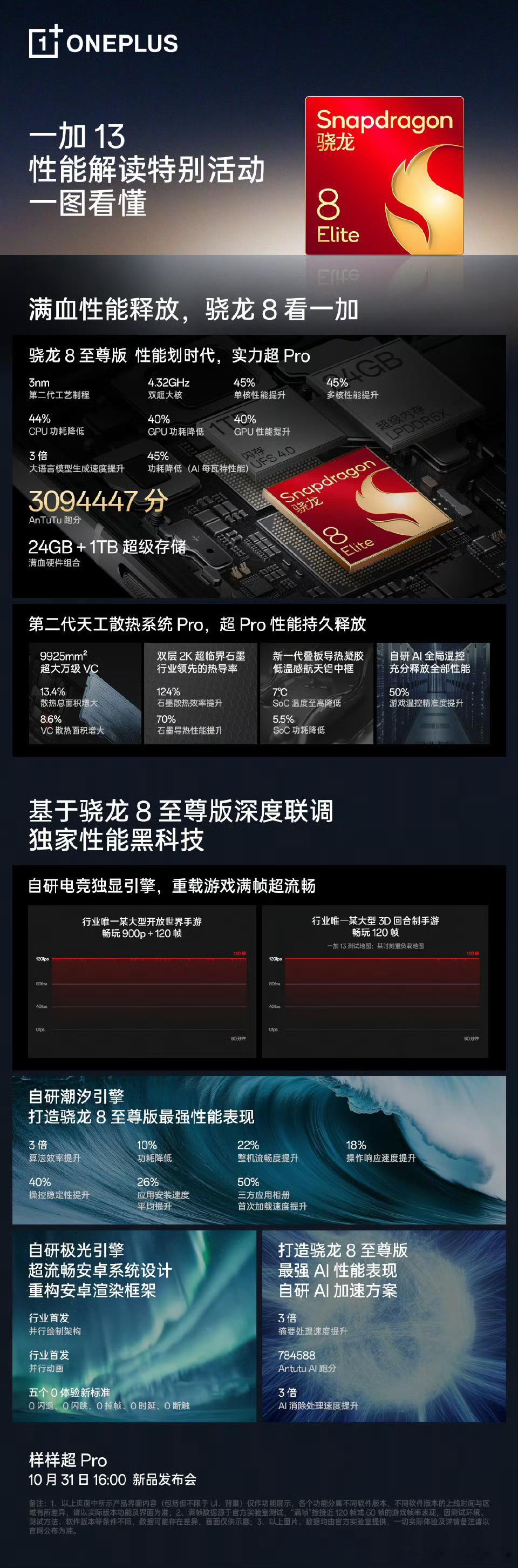 骁龙8还得看一加！[春游家族][春游家族][春游家族] ​​​