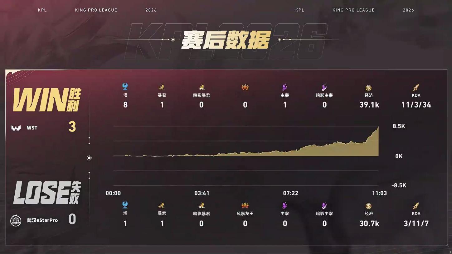 WST战胜eStar【WST 3:0 武汉eStarPro】拿下第三局比赛！MV
