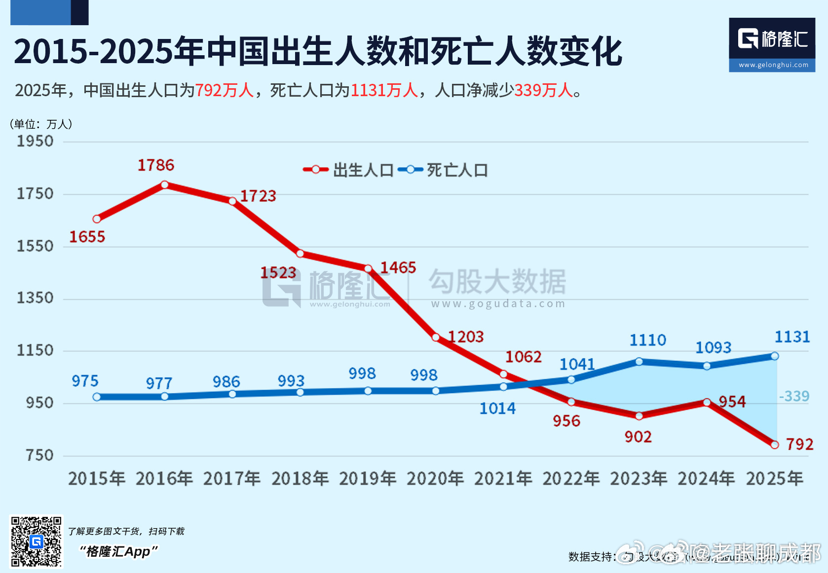 2025年，中国出生人口为792万人，死亡人口为1131万人，人口净减少339万