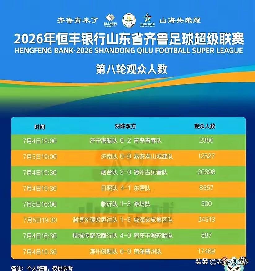 冰火两重天！你敢信吗，同样的足球赛，不同城市间观众人数天壤之别！

有的一万多人