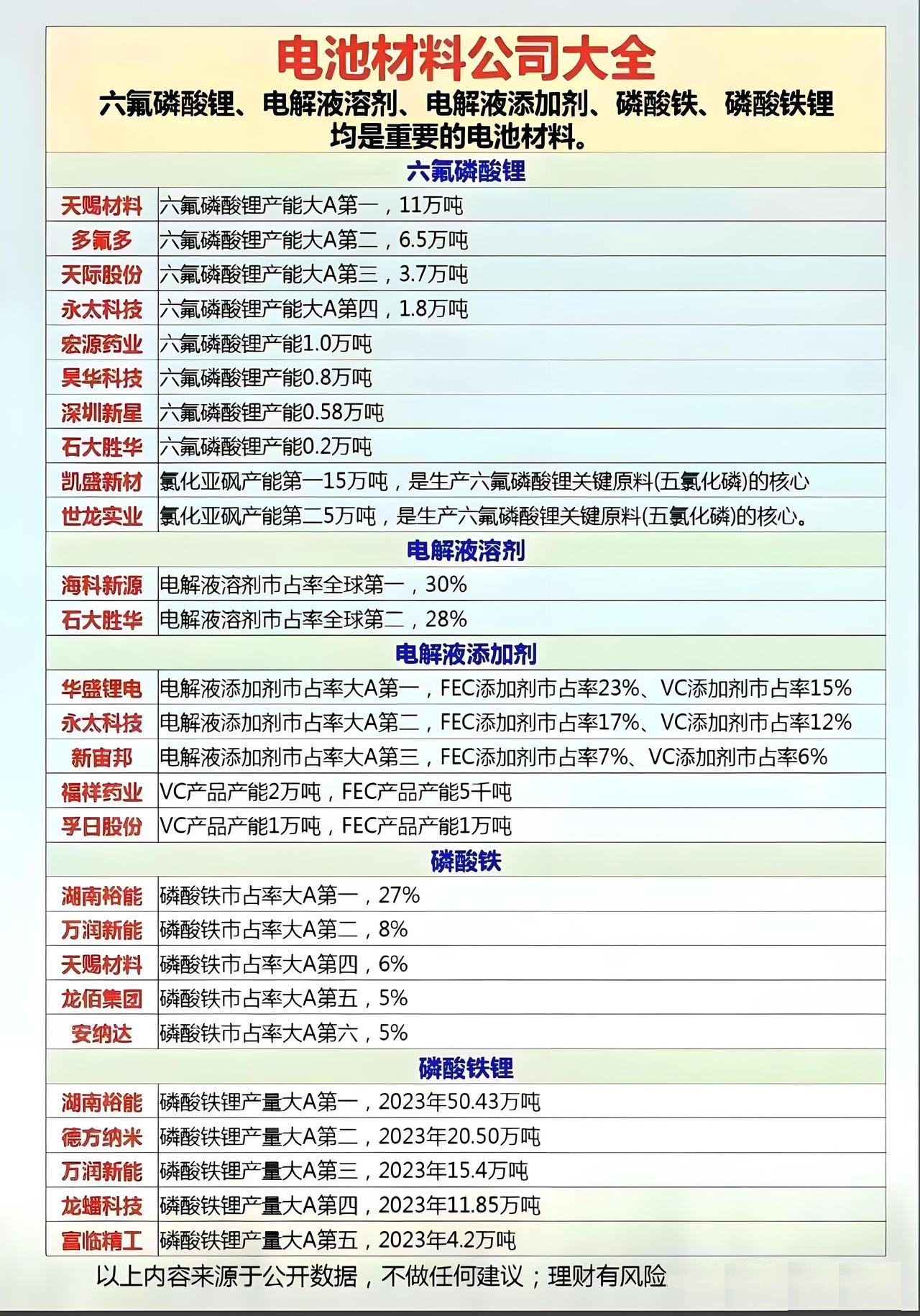 电池材料公司大全
六氟磷酸锂、电解液溶剂、电解液添加剂、磷酸铁、磷酸铁锂均是重要