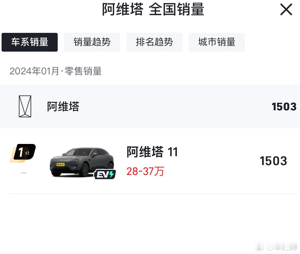 看了眼阿维塔的销量真的一言难尽。阿维塔11上个月1503辆，阿维塔12周销量48