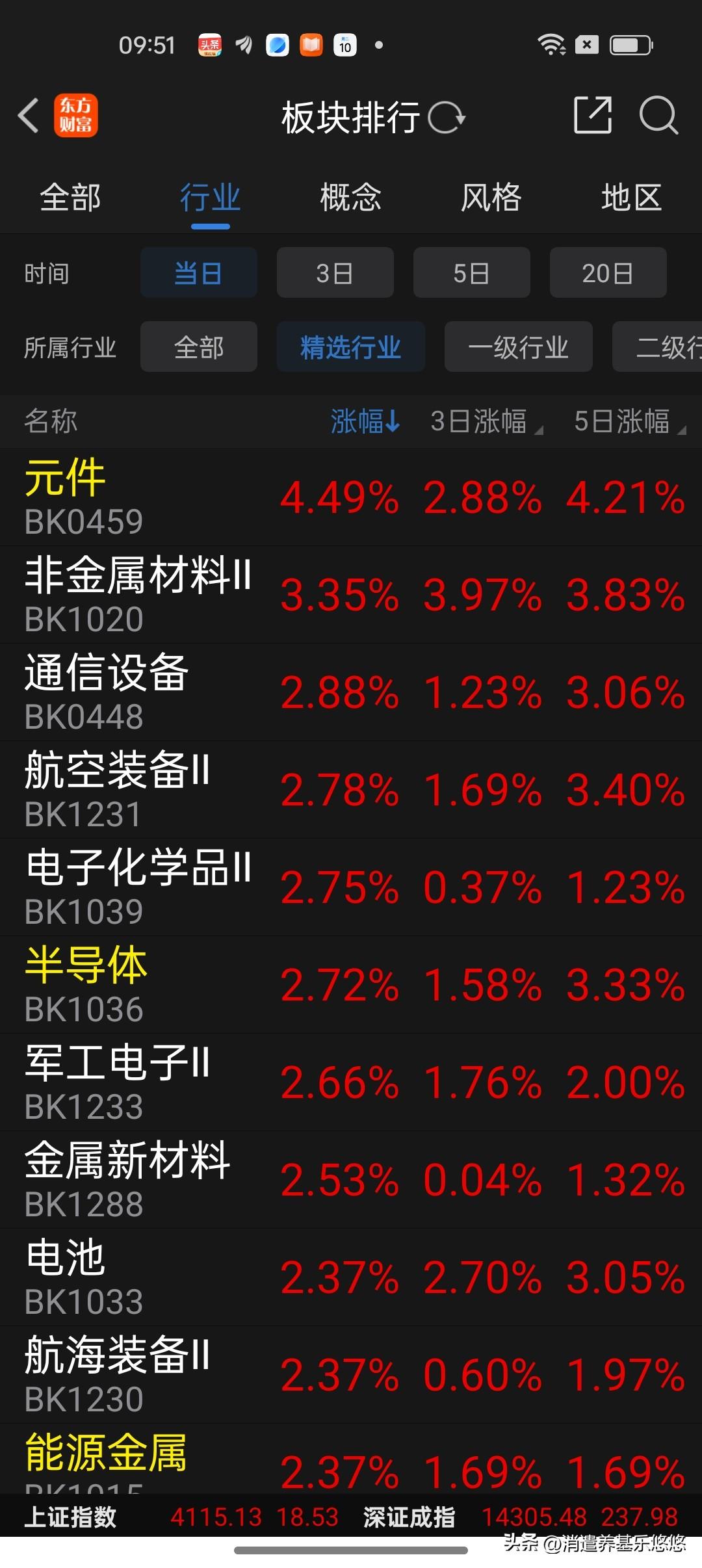 今天早盘科技板块大反攻，电子元件及cpo，半导体芯片涨幅居前。电子元件及cpo已