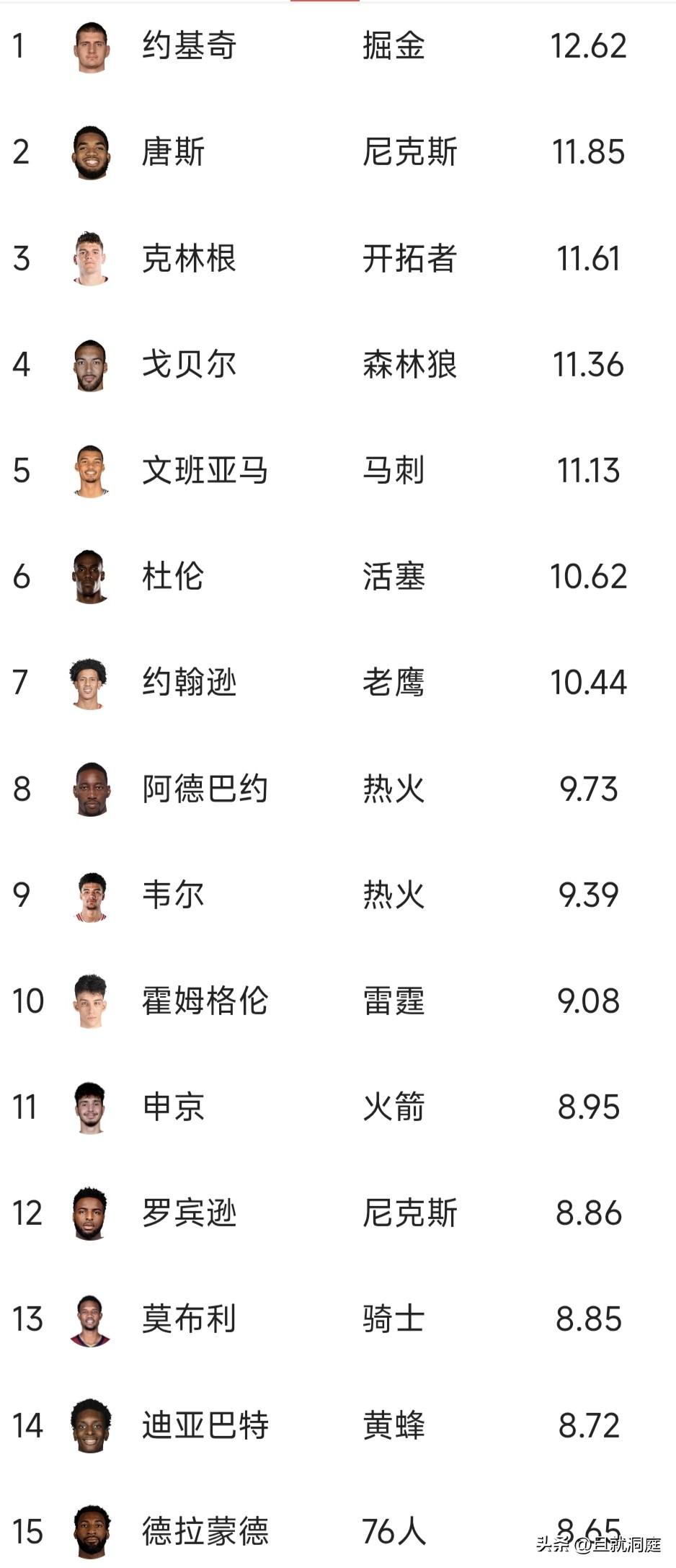 同时拿篮板王和助攻王好像NBA历史上还没有出现过吧？我没去查曾经张伯伦拿助攻王那