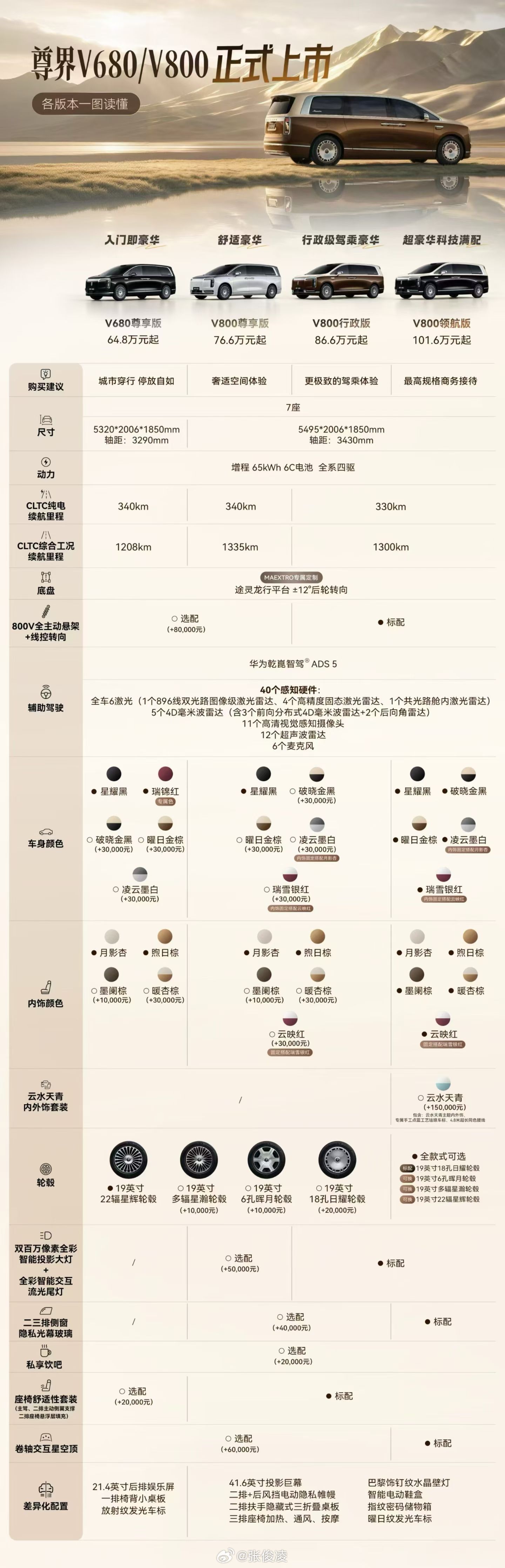 都说尊界V800要成为老钱标配了，那就看一眼配置单吧 