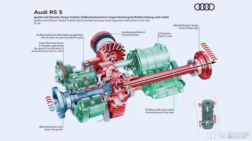 奥迪RS5机电式扭矩矢量差速器中的电机角色，其实也值得一说。扭矩在左右车轮之间转