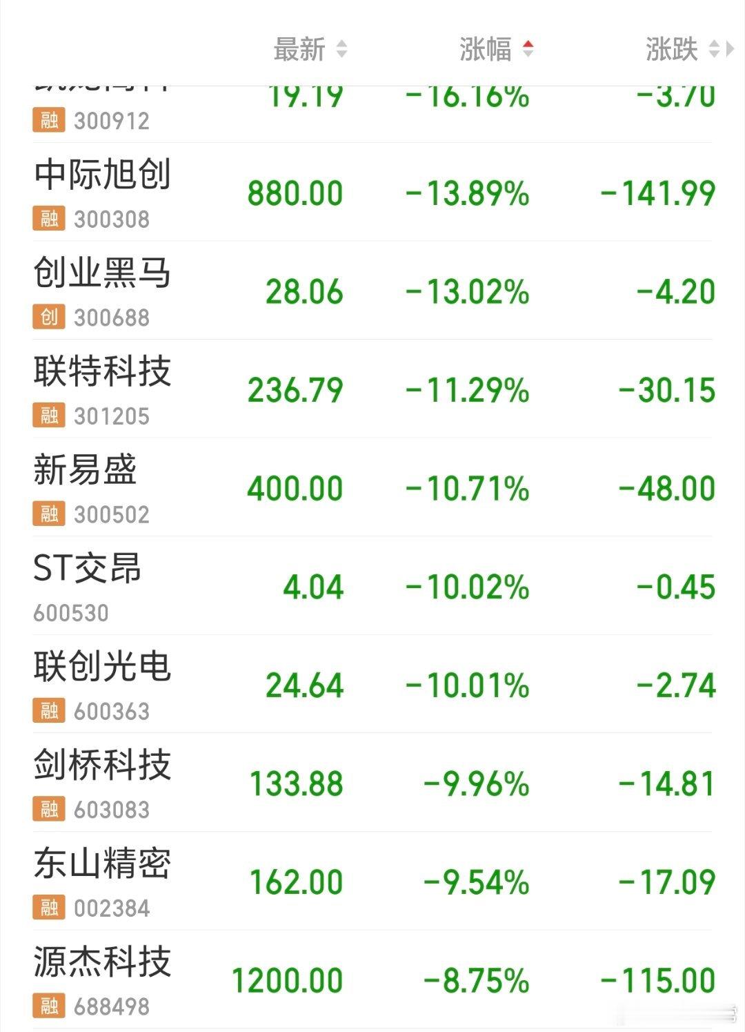 中际旭创低开13%，光又暗淡下来了